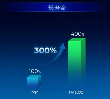 天马全新SLOD叠层OLED技术发布：屏幕功耗降低30% 寿命提高4倍