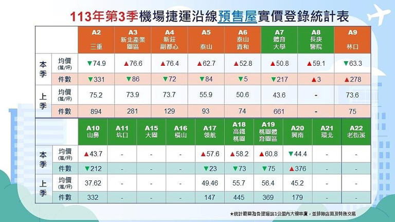 2024年第三季機捷沿線預售屋實價登錄，最貴站點為A3新北產業園區站，每坪76.6萬元。圖／取自蘆竹地政事務所