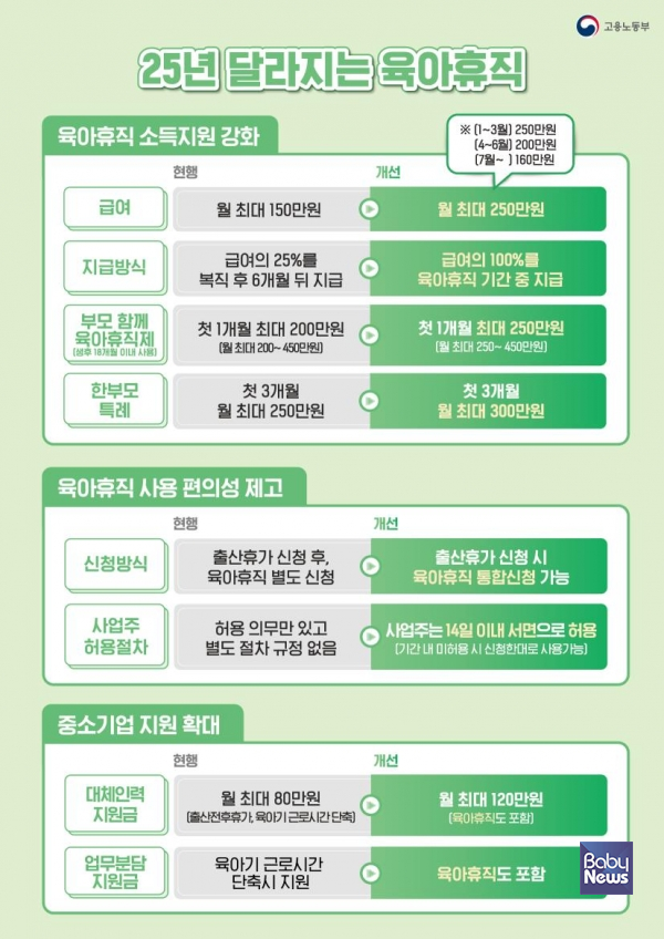 육아휴직 수당 내년 1월부터 인상(월 최대 250만원)