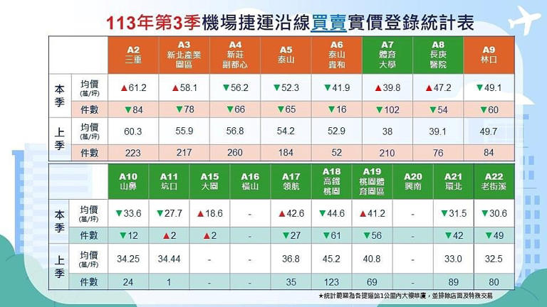 2024年第三季機捷沿線成屋買賣實價登錄，普遍「量縮、漲跌互見」。圖／取自蘆竹地政事務所