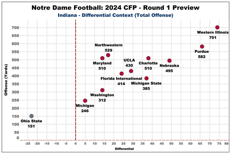 Cfp Round 1 Data Preview Notre Dame Vs Indiana