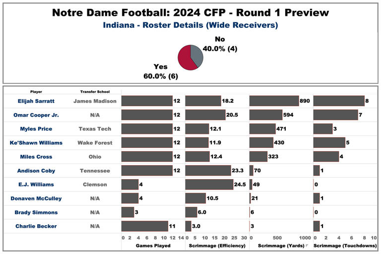 Cfp Round 1 Data Preview Notre Dame Vs Indiana