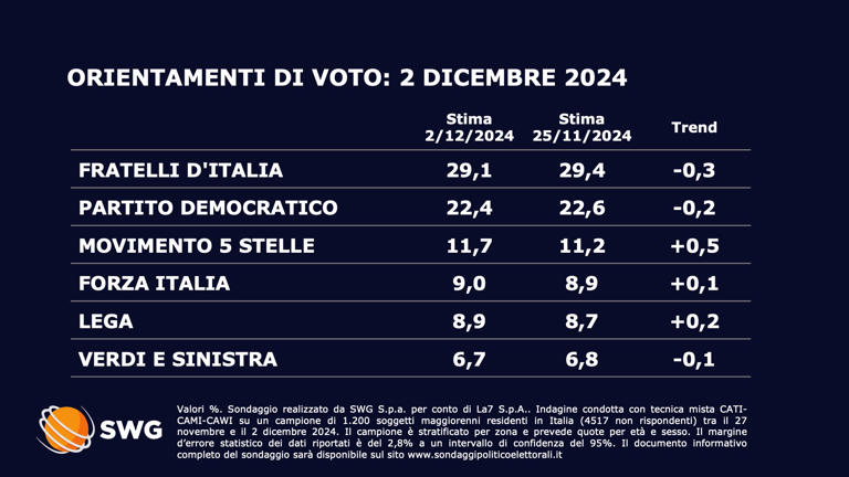 Sondaggi Swg 2 dicembre 2024 (TgLa7).