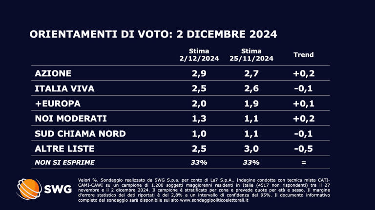 Sondaggi Swg 2 dicembre 2024 (TgLa7).