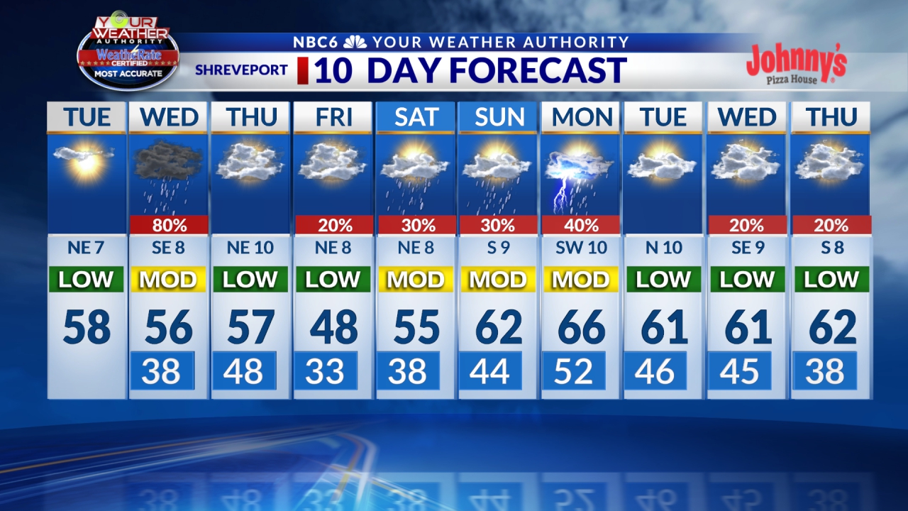 Shreveport – Texarkana Forecast Highlights: A WET Wednesday