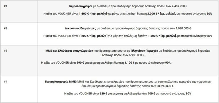 Eλεύθεροι επαγγελματίες: Επιδότηση έως 90% για tablet, laptop