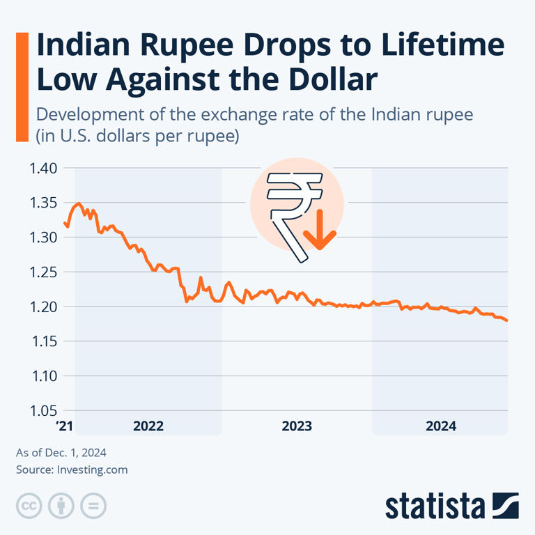Indian rupee drops to lifetime low against the dollar