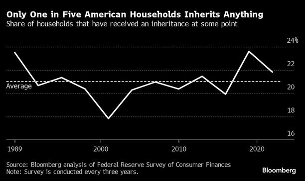 Only One in Five American Households Inherits Anything | Share of households that have received an inheritance at some point