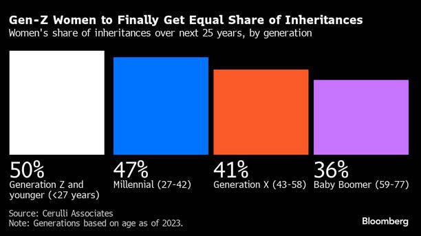 Gen-Z Women to Finally Get Equal Share of Inheritances | Women's share of inheritances over next 25 years, by generation