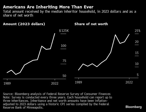 Americans Are Inheriting More Than Ever | Total amount received by the median inheritor household, in 2023 dollars and as a share of net worth