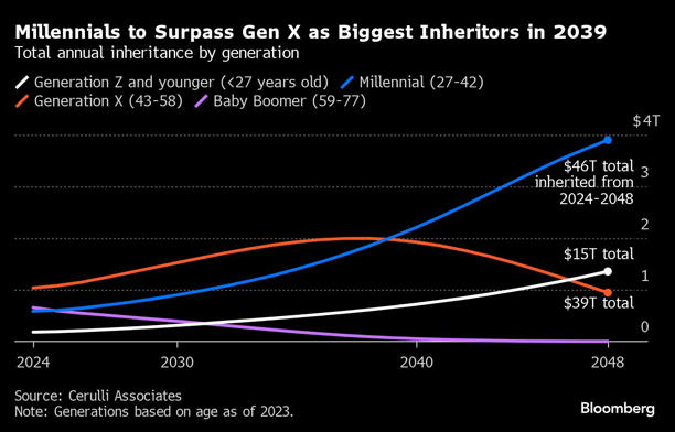 Millennials to Surpass Gen X as Biggest Inheritors in 2039 | Total annual inheritance by generation