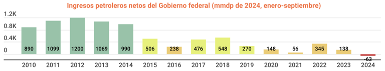 Pemex no aportó 4 billones a Hacienda en el sexenio de AMLO, es falso el dicho de la senadora Laura Itzel Castillo
