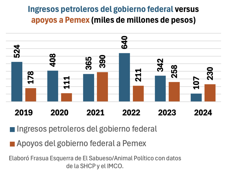 Pemex no aportó 4 billones a Hacienda en el sexenio de AMLO, es falso el dicho de la senadora Laura Itzel Castillo