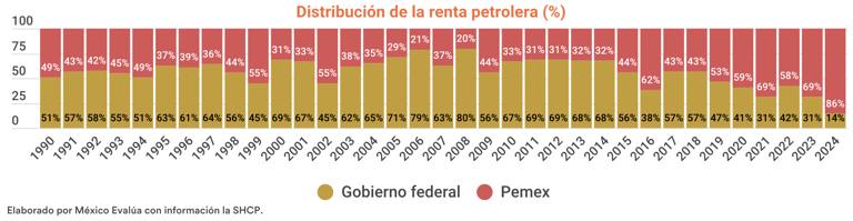 Pemex no aportó 4 billones a Hacienda en el sexenio de AMLO, es falso el dicho de la senadora Laura Itzel Castillo