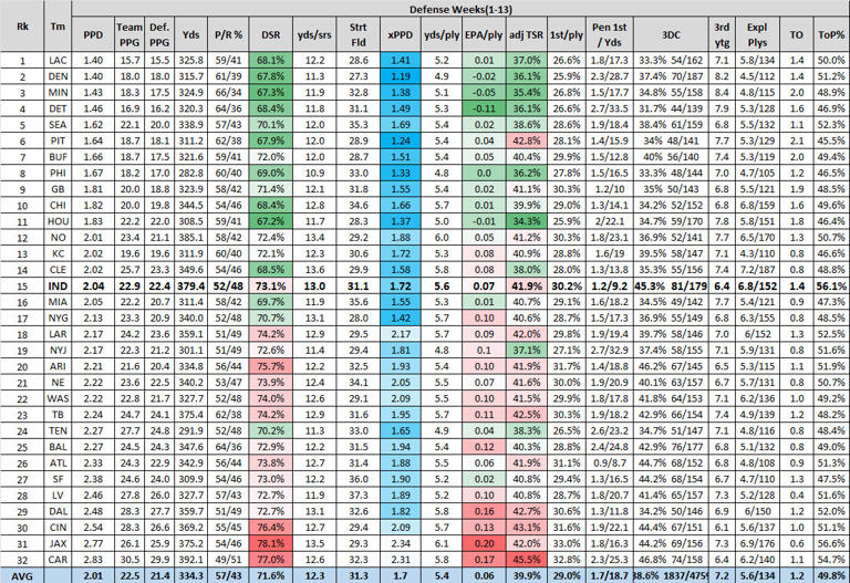 Week 13 Colts Defensive Rankings and Analysis: Colts defense gets ...