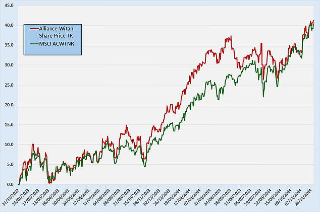 Witan investment trust share price discount