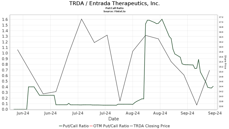HC Wainwright & Co. downgrades Entrada Therapeutics (TRDA)