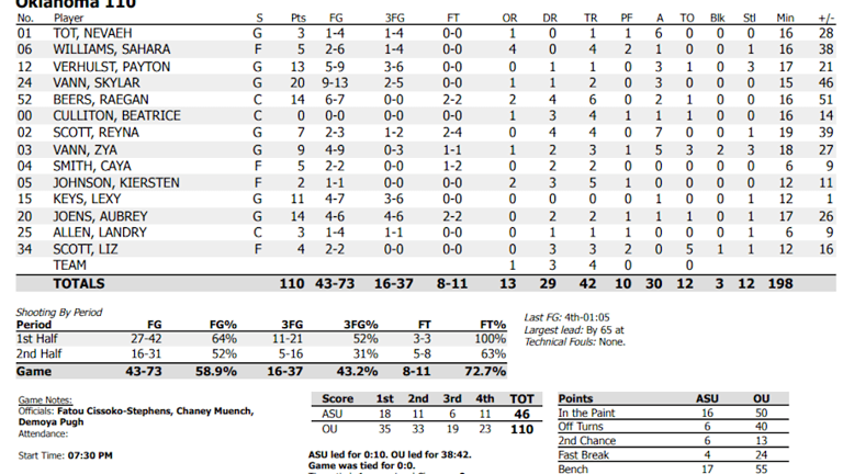 Final Box Score | OU Stats