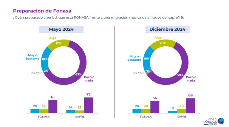 Cadem: 77% de los afiliados a Isapres está en desacuerdo con la devolución de pagos