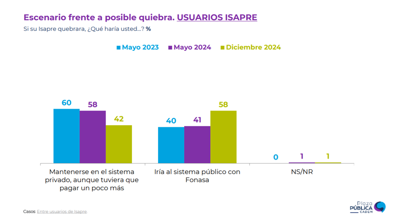 Cadem: 77% de los afiliados a Isapres está en desacuerdo con la devolución de pagos