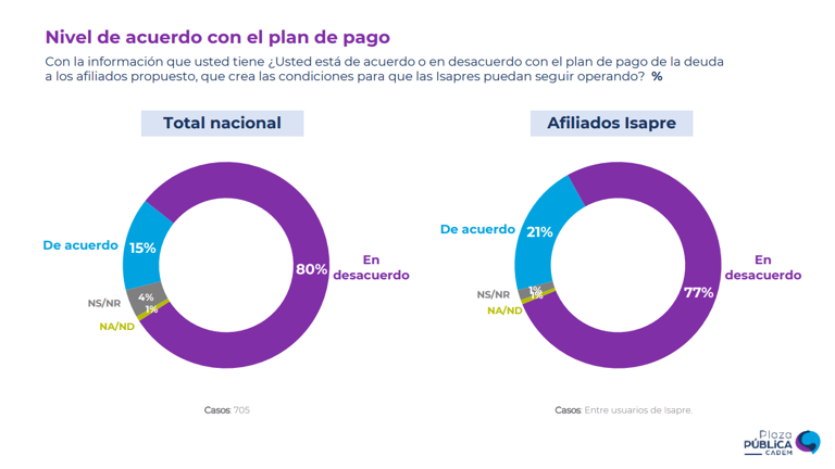 Cadem: 77% de los afiliados a Isapres está en desacuerdo con la devolución de pagos