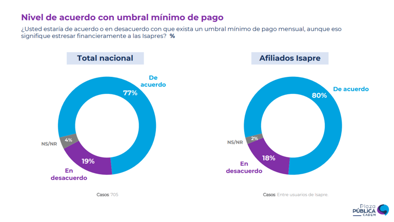 Cadem: 77% de los afiliados a Isapres está en desacuerdo con la devolución de pagos