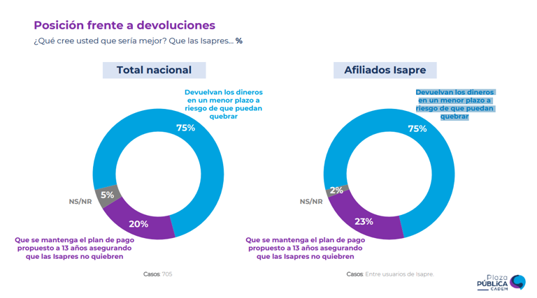 Cadem: 77% de los afiliados a Isapres está en desacuerdo con la devolución de pagos