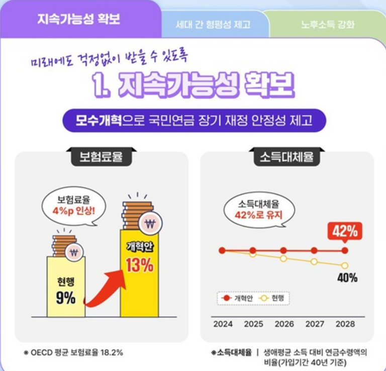 이제부터 세전 300만 원이면 국민연금으로 19.5만 원 낸다!