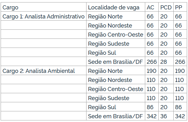 ICMBio abre concurso com 350 vagas e salário de R$ 8,8 mil; veja como se inscrever