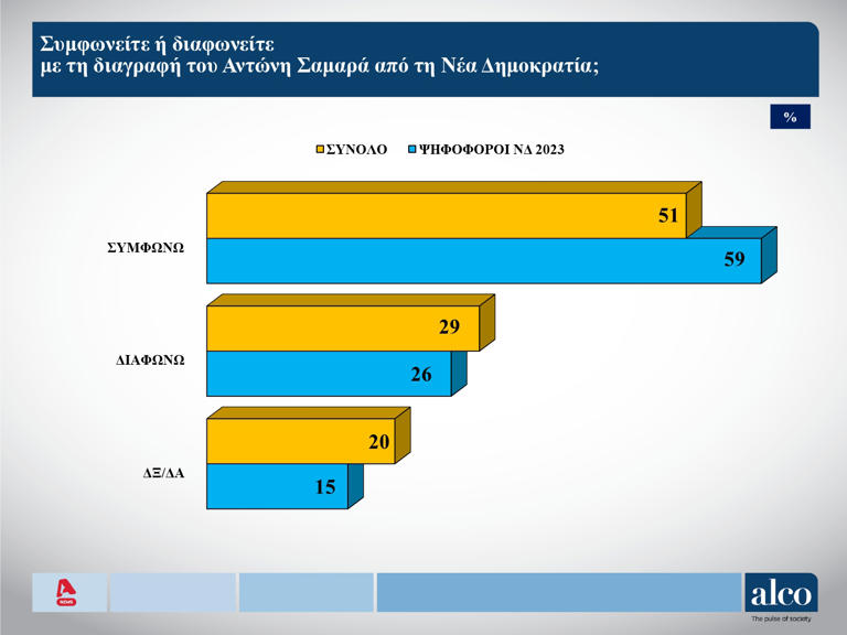 Δημοσκόπηση ALCO: Πρωτιά της ΝΔ, στη δεύτερη θέση το ΠΑΣΟΚ – Η «μάχη» του κέντρου και η άποψη των πολιτών για διαγραφή Σάμαρα και κόμμα Κασσελάκη