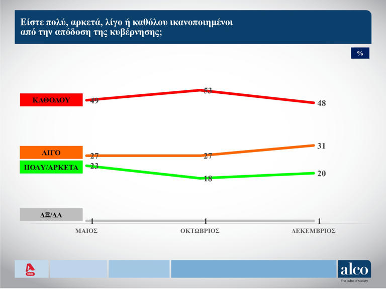 Δημοσκόπηση ALCO: Πρωτιά της ΝΔ, στη δεύτερη θέση το ΠΑΣΟΚ – Η «μάχη» του κέντρου και η άποψη των πολιτών για διαγραφή Σάμαρα και κόμμα Κασσελάκη