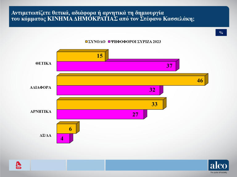 Δημοσκόπηση ALCO: Πρωτιά της ΝΔ, στη δεύτερη θέση το ΠΑΣΟΚ – Η «μάχη» του κέντρου και η άποψη των πολιτών για διαγραφή Σάμαρα και κόμμα Κασσελάκη