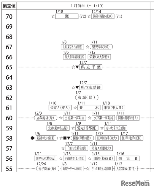 中学受験2025】四谷大塚、第6回合不合判定テスト(12/1実施 中学受験2025】四谷大塚、第6回合不合判定テスト(12/1実施