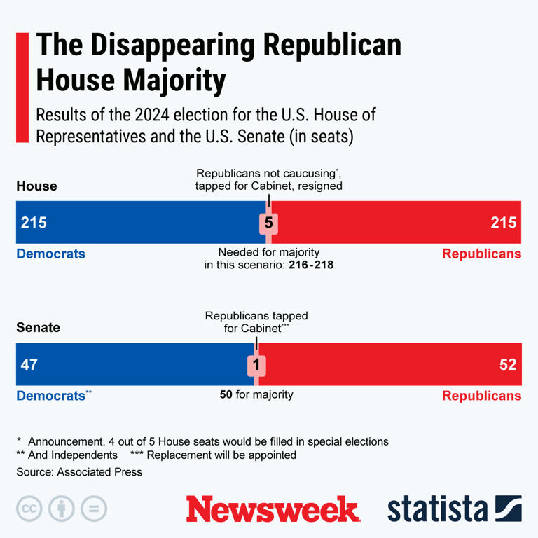 Republican House Majority in Peril