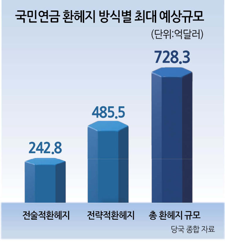 국민연금 환헤지 비율