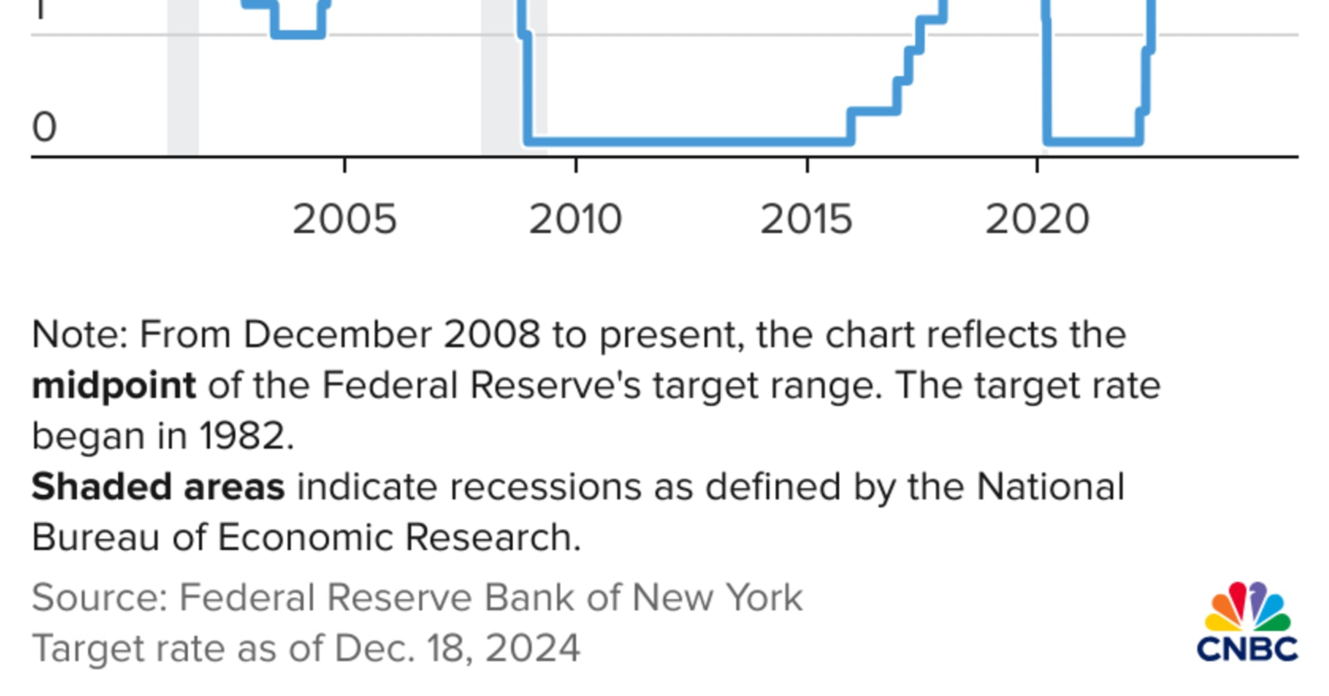 The Federal Reserve cuts interest rates by another quarter point. Here