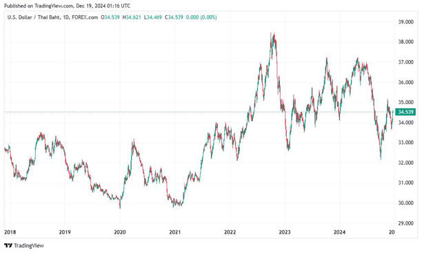 เงินบาทเช้านี้ “อ่อนค่าลง” เปิดตลาด 34.57 บาทต่อดอลลาร์