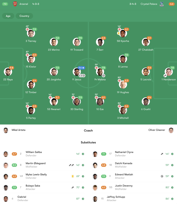 Arsenal vs Crystal Palace player ratings