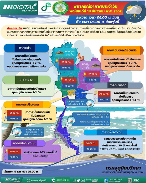 สภาพอากาศวันนี้ ไทยตอนบนจะเย็นลง 1-2 องศาฯ เหนือ-อีสานอากาศเย็นถึงหนาว