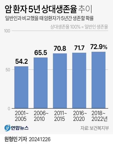 [그래픽] 암 환자 5년 상대생존율 추이  (서울=연합뉴스) 원형민 기자 = 최근 5년간 암을 진단받은 환자의 5년 생존율이 72.9%인 것으로 나타났다.  보건복지부는 국립암센터 등 전국 암 등록 본부와 병원 194곳 등을 통해 수집된 '2022년 국가암등록통계'를 26일 발표했다.  circlemin@yna.co.kr  페이스북 tuney.kr/LeYN1 X(트위터) @yonhap_graphics (끝) 〈저작권자(c) 연합뉴스, 무단 전재-재배포, AI 학습 및 활용 금지〉