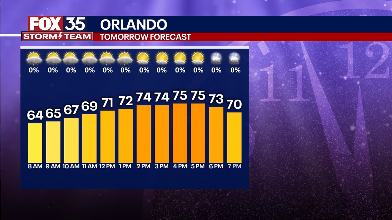 Orlando weather Rain hits some areas before workweek