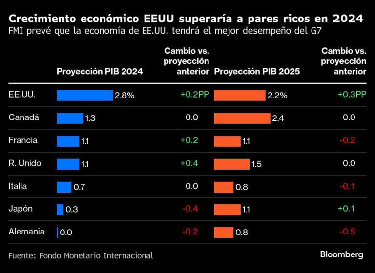 Crecimiento económico EEUU superaría a pares ricos en 2024 | FMI prevé que la economía de EE.UU. tendrá el mejor desempeño del G7