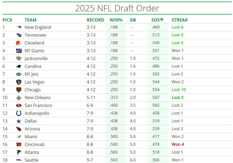 2025 NFL Draft order Where the Seahawks stand after playoff elimination