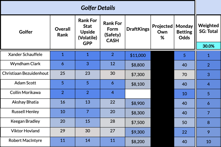 DraftKings PGA DFS Lineup Picks The Sentry Golf Advice With Collin