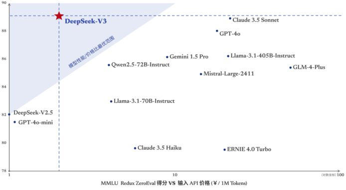 中國 AI 公司新發表 DeepSeek V3 ：一文看清 2 大技術及 6 個原因讓 AI 巨頭們感意外