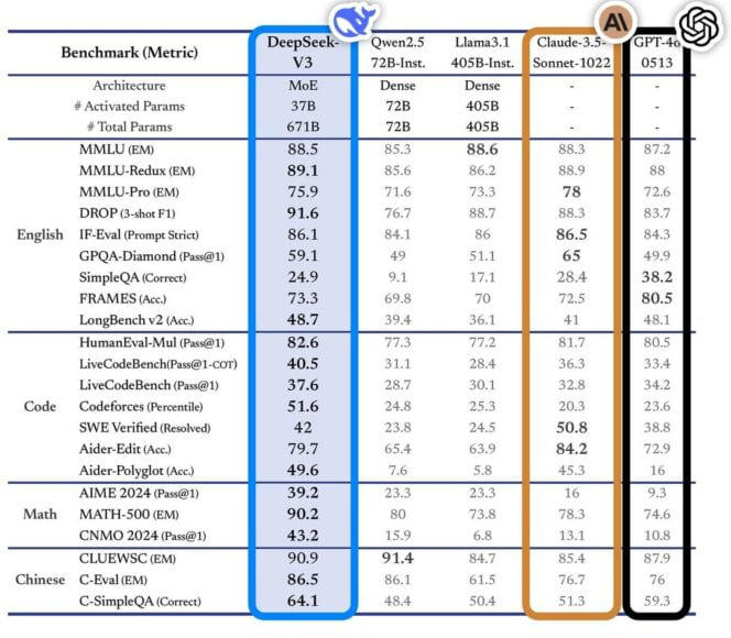 中國 AI 公司新發表 DeepSeek V3 ：一文看清 2 大技術及 6 個原因讓 AI 巨頭們感意外