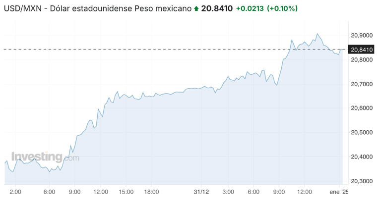 precio del dolar hoy miercoles 1 de enero del 2025