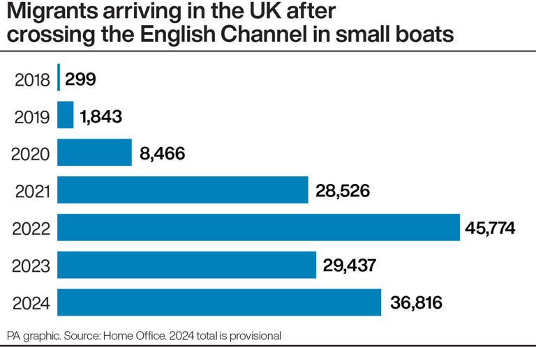 Migrants arriving in the UK after crossing the English Channel in small boats (PA Graphics)