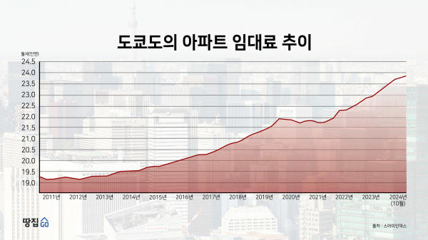 인구 줄면 집값 떨어질 것 맹신한 탓…월세-매매 폭등에 땅을 친 일본