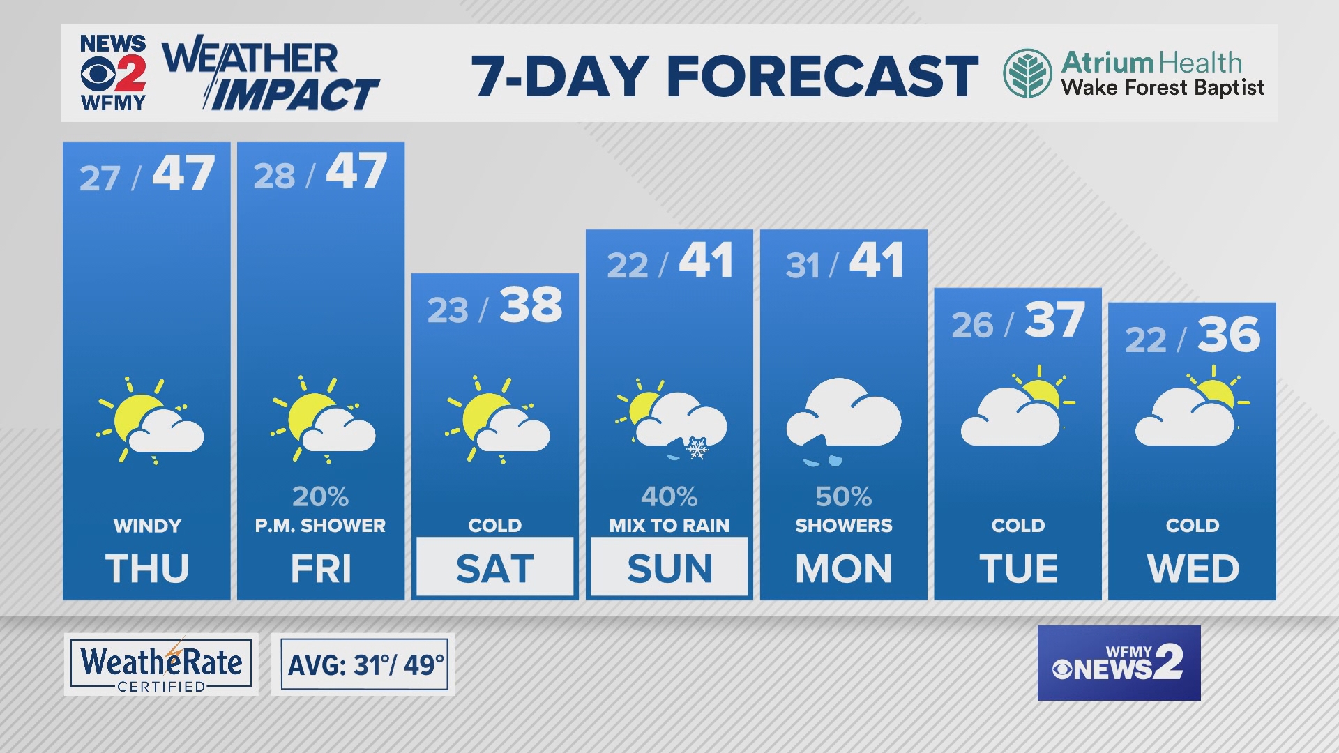 Greensboro weather Wednesday evening forecast for January 1, 2025